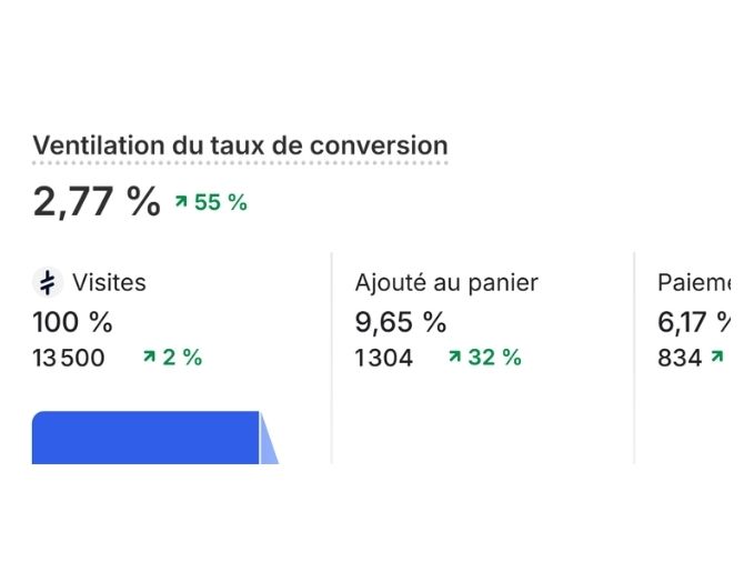 Taux de conversion +55%