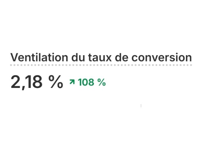 Conversion +108%