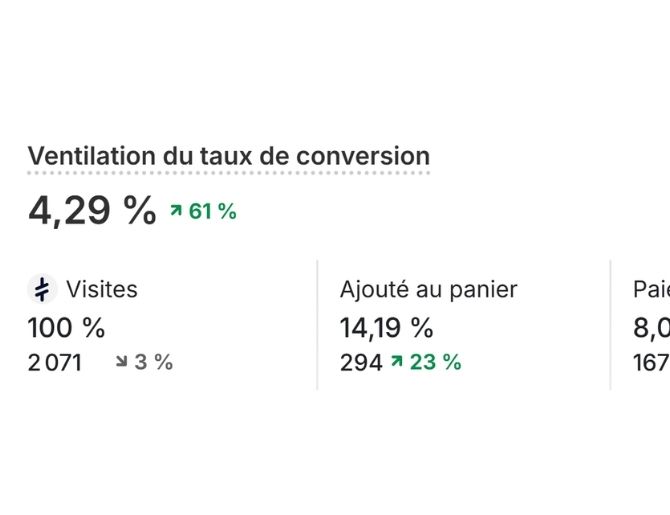Conversion +61%