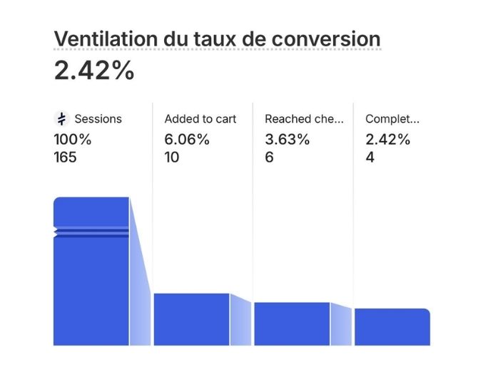 Taux de conversion 2,42%