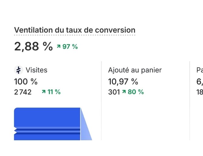 Conversion +97%