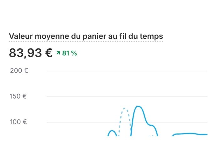 Panier moyen +81%