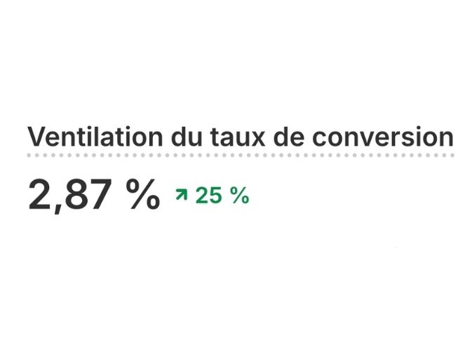 Conversion +25%