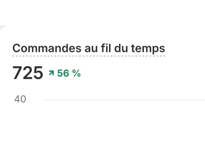 Commandes +56%