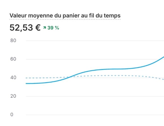Panier moyen +39%