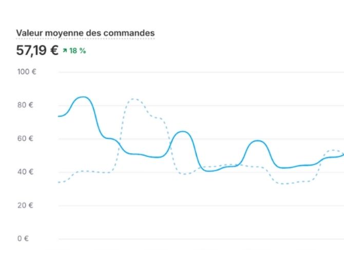 Panier moyen +18%