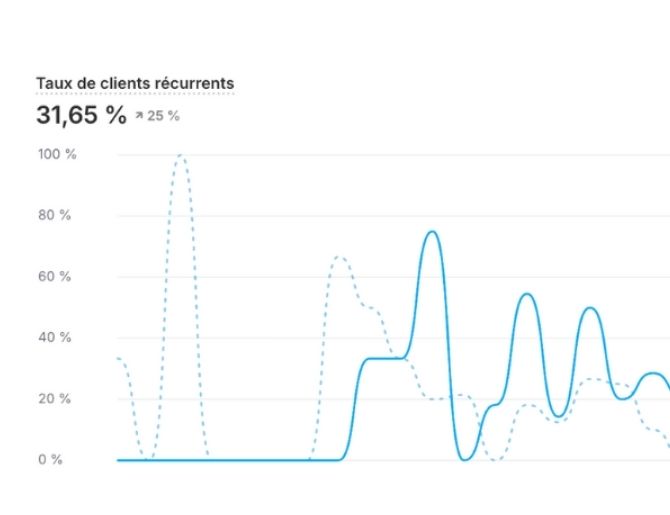 31,65% clients récurrents